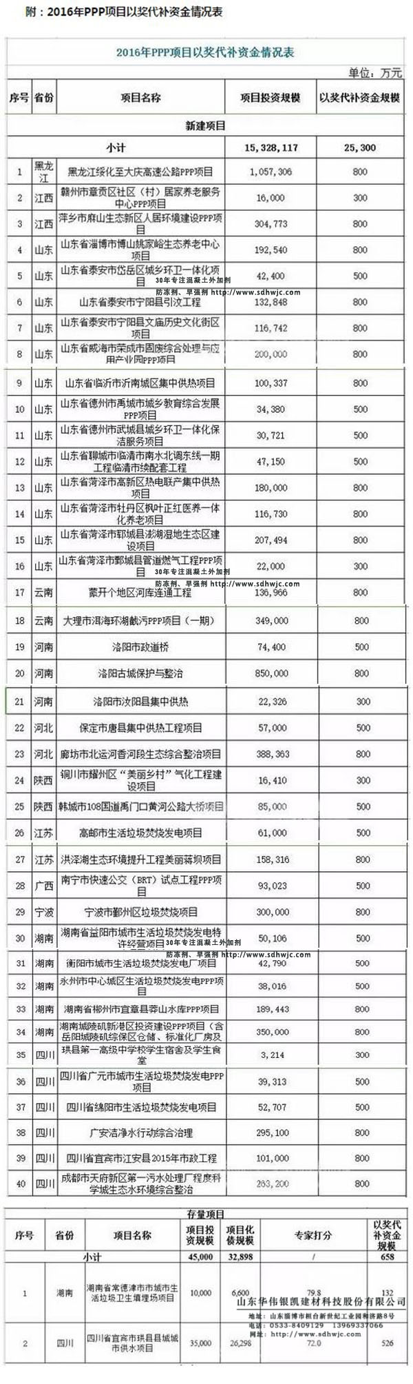 財政部撥付2.6億元PPP項目以獎代補資金，涉及19個環保項目