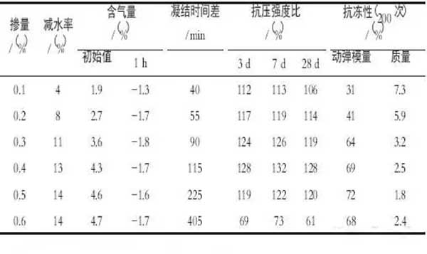 引氣劑那么多 應該怎么選