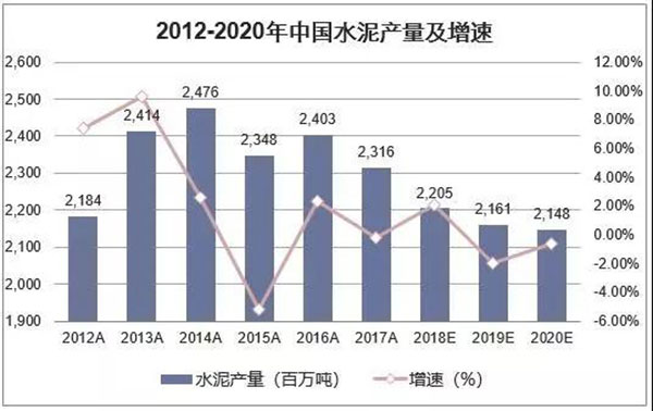 2018年我國水泥生產(chǎn)銷售情況及2019年水泥市場走勢