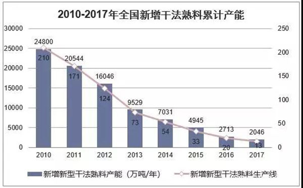 2018年我國水泥生產(chǎn)銷售情況及2019年水泥市場走勢