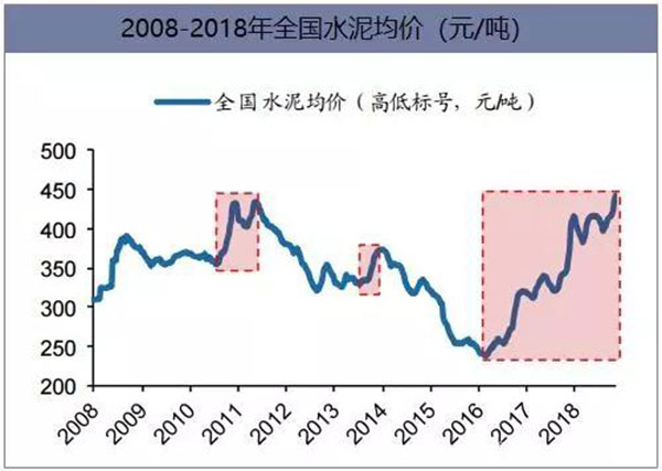 2018年我國水泥生產(chǎn)銷售情況及2019年水泥市場走勢