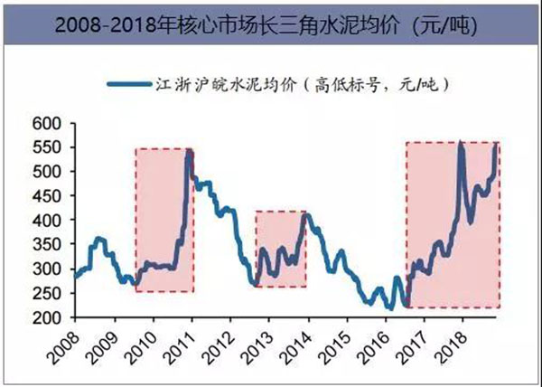 2018年我國水泥生產(chǎn)銷售情況及2019年水泥市場走勢