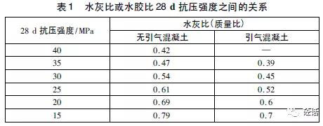 水膠比與28d抗壓強(qiáng)度的關(guān)系