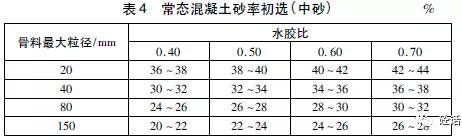 混凝土砂率選擇