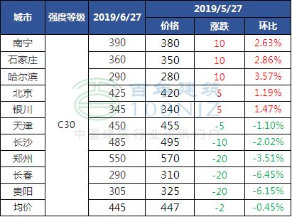 混凝土市場行情變化