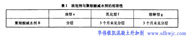 聚羧酸減水劑與消泡劑、引氣劑的復配技術