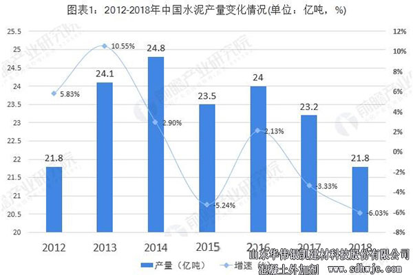 中國水泥產量變化情況