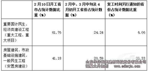 建設工程復工的各省份占所統計數據比重情況