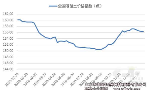 全國混凝土價格指數