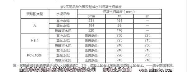 不同聚羧酸減水劑應(yīng)用后的混凝土坍落度